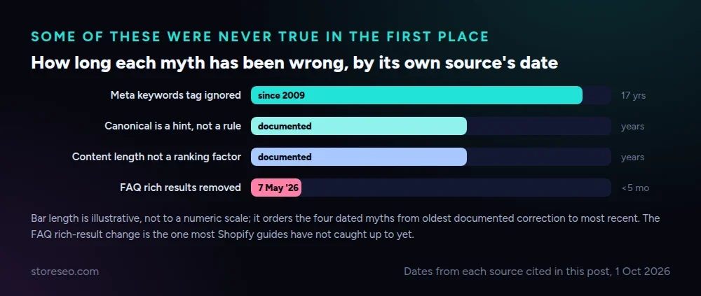 Bar chart showing how long ago each of four Shopify SEO myths was documented as wrong, from 2009 to May 2026
