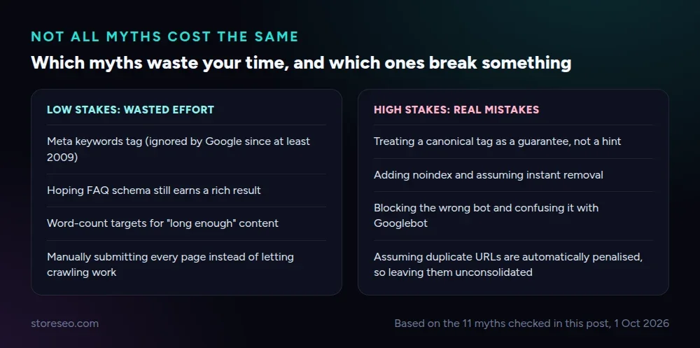 Two-column comparison of low-stakes wasted-effort SEO myths versus high-stakes myths that cause real technical mistakes