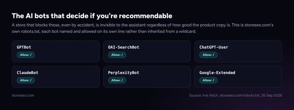Six AI bots named individually in storeseo.com's own robots.txt, each allowed