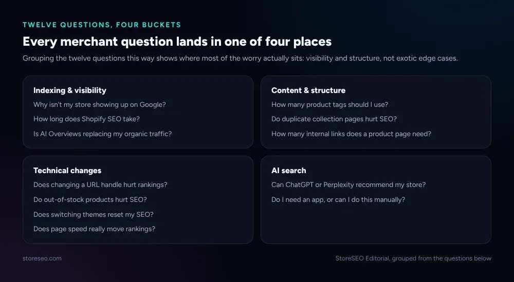 Every merchant question grouped into four buckets: indexing and visibility, content and structure, technical changes, and AI search