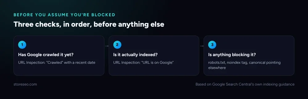Three checks in order: has Google crawled it, is it actually indexed, is anything blocking it