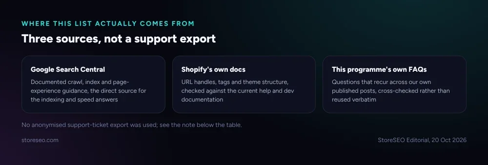 Three sources behind this list: Google Search Central, Shopify's own docs, and this programme's own published FAQs