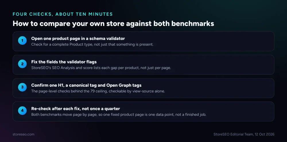 Four numbered steps for checking a store against both benchmarks: validate one product page's schema, fix the fields it flags, confirm the page-level checks, then re-check after each fix