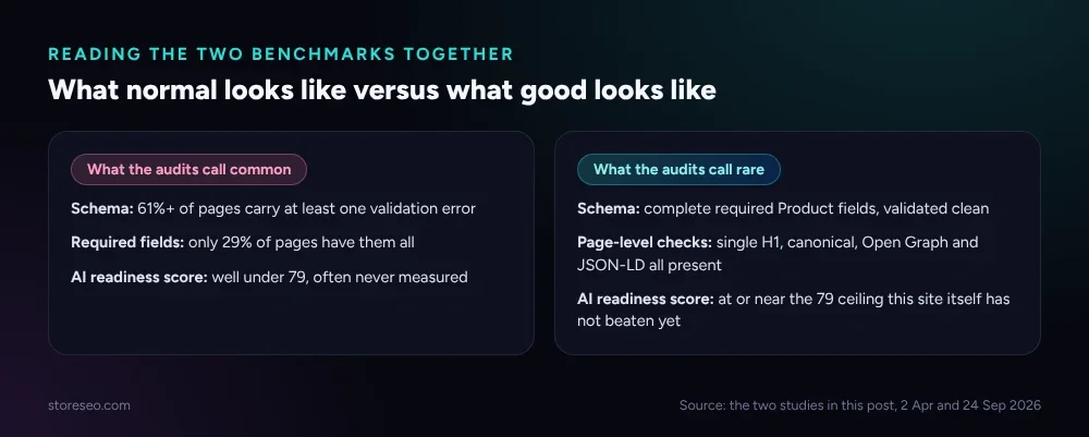 Two-column comparison of what the audits call common, incomplete schema and an unmeasured AI readiness score, against what they call rare, complete validated schema and a score at or near the 79 ceiling