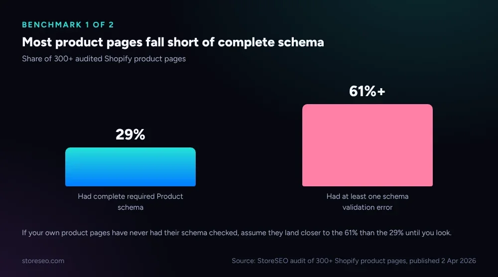 Bar chart showing 29 percent of 300+ Shopify product pages had complete required Product schema, and 61 percent or more had at least one schema validation error