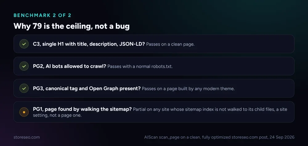 Checklist showing three AIScan page-level checks passing (C3 single H1, PG2 AI bots allowed, PG3 canonical and Open Graph) and one, PG1, partial because the sitemap index is never walked to its child files