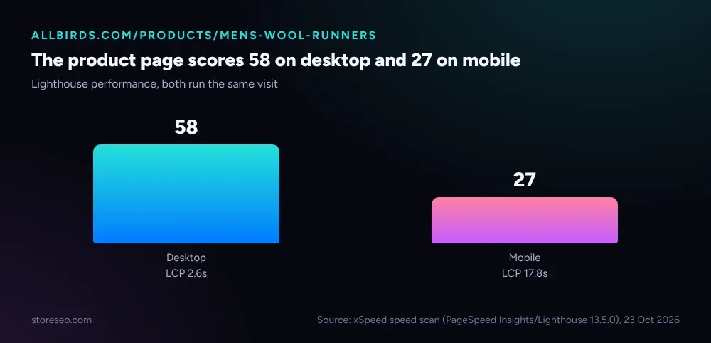 The product page scores 58 on desktop and 27 on mobile