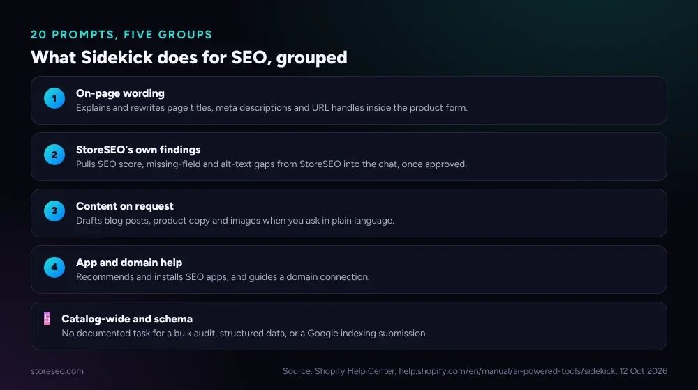 What Sidekick does for SEO, grouped into five categories, with a fifth group for what it does not cover