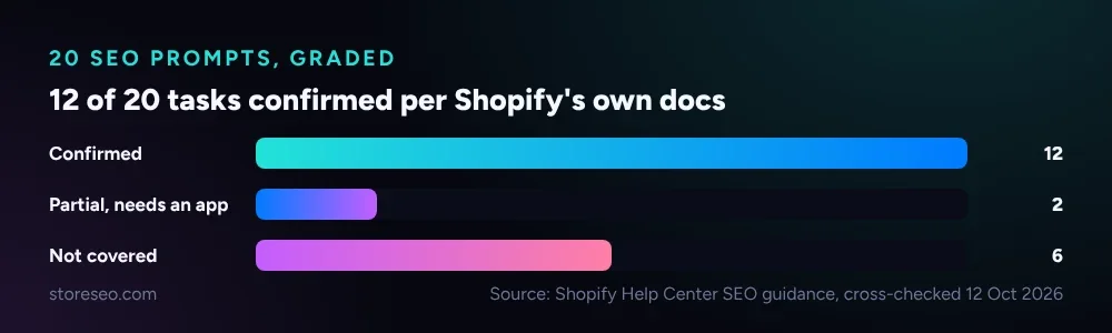 12 of 20 tasks confirmed per Shopify's own documentation, with 2 partial and 6 not covered