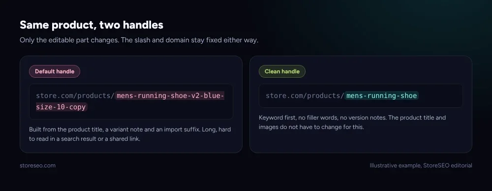 Two Shopify product handles side by side, the default handle built from the title and a variant note, the clean handle keyword first with no filler