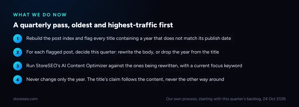Checklist of four steps for a quarterly review: rebuild the post index and flag year mismatches, decide to rewrite or drop the year, run the AI Content Optimizer on posts being rewritten, never change only the year