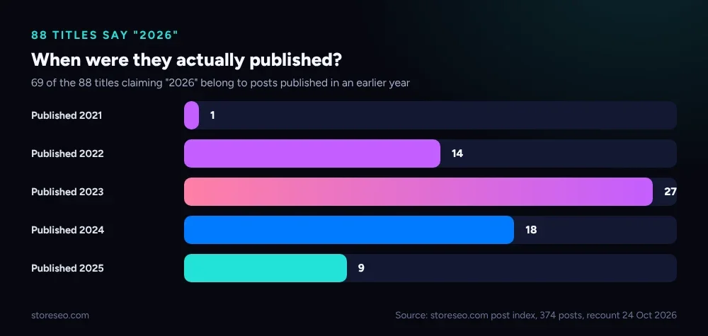 Bar chart showing 88 blog post titles containing the year 2026, broken down by the year each post was actually published: 1 from 2021, 14 from 2022, 27 from 2023, 18 from 2024 and 9 from 2025