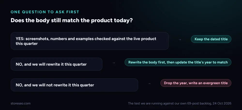 Decision path: does the post's body, screenshots and examples still match the real product today? If yes, keep the dated title. If no, either rewrite the body and the title's year together, or drop the year and write an evergreen title instead