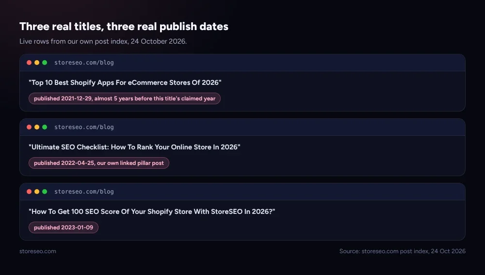 Evidence window showing three real storeseo.com blog titles with the year 2026 in the title and their actual publish dates: 2021-12-29, 2022-04-25 and 2023-01-09