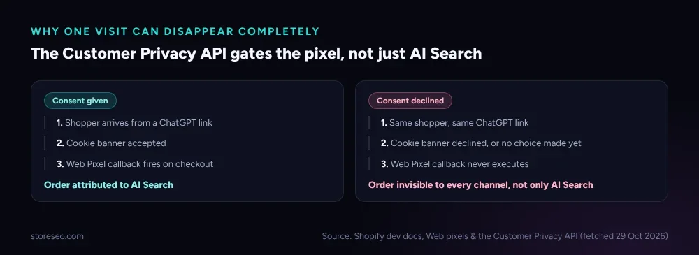 Two side-by-side flows from the same ChatGPT link: one where consent is given and the Web Pixel fires, attributing the order to AI Search, and one where consent is declined and the callback never runs