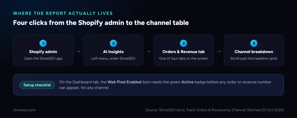 Four numbered steps from the Shopify admin to the Orders and Revenue channel breakdown, with a callout that the Web Pixel Enabled checklist item must show the green Active badge first