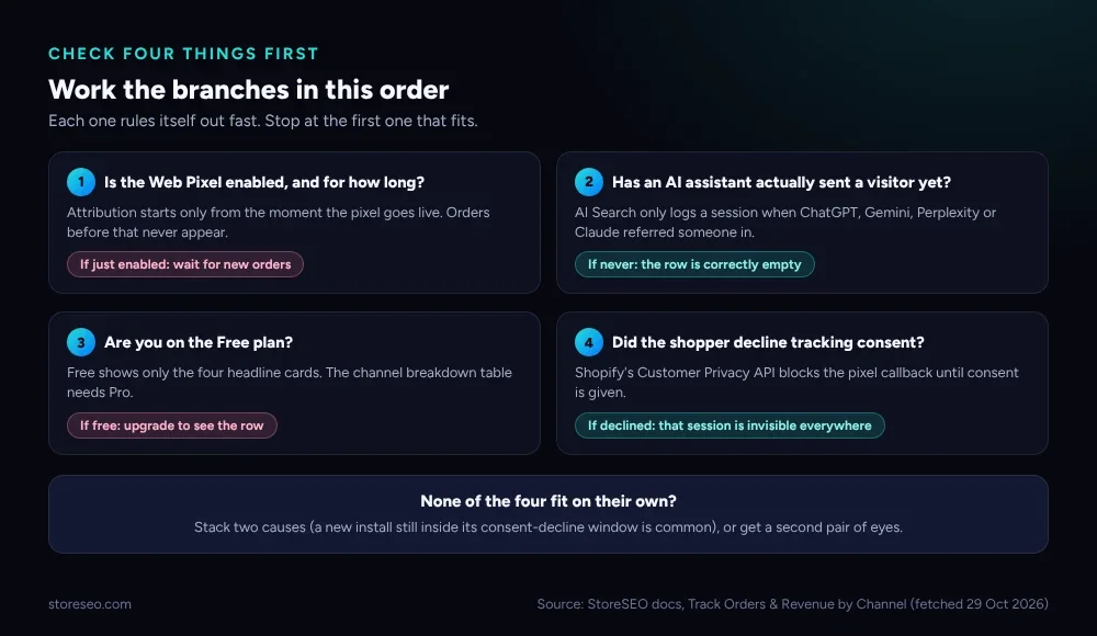 A four-card diagnostic flowchart titled Work the branches in this order, covering Web Pixel timing, whether an AI assistant has sent a visitor, the Free plan limit and declined tracking consent