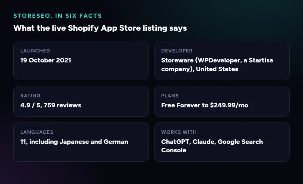 What the live Shopify App Store listing says about StoreSEO, in six facts