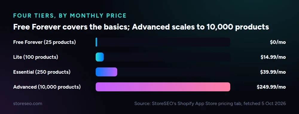 Four tiers, by monthly price: Free Forever covers the basics, Advanced scales to 10,000 products