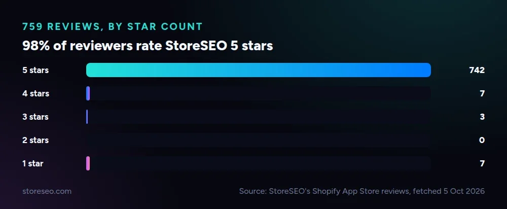 759 reviews, by star count: 98 percent of reviewers rate StoreSEO 5 stars