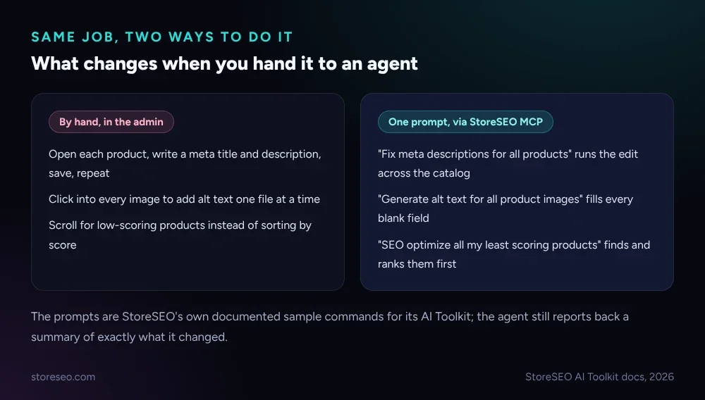 Two-column card comparing fixing SEO by hand in the Shopify admin against running the same four jobs as one prompt through StoreSEO MCP