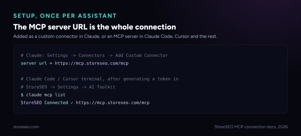 Code window showing the StoreSEO MCP server URL added as a custom connector, and the claude mcp list command confirming a live connection