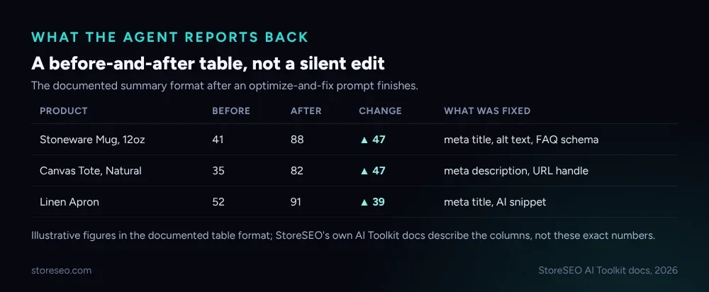 Table showing the documented before-and-after score summary format an assistant reports back after an optimize-and-fix prompt finishes