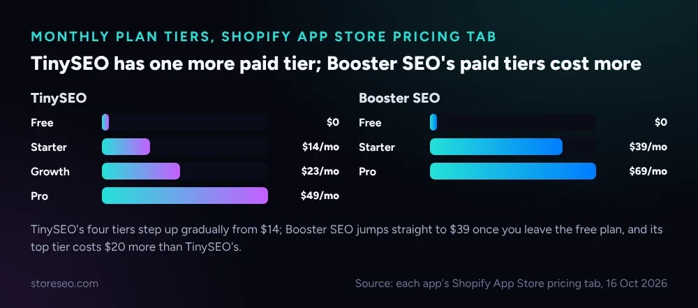TinySEO's four tiers step up gradually from $14; Booster SEO jumps straight to $39 once a store leaves the free plan