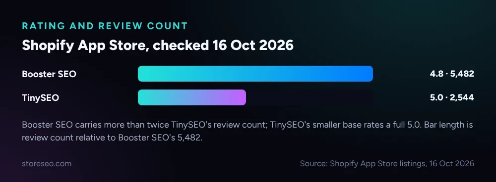 Booster SEO carries more than twice TinySEO's review count, but TinySEO's smaller base rates a full 5.0