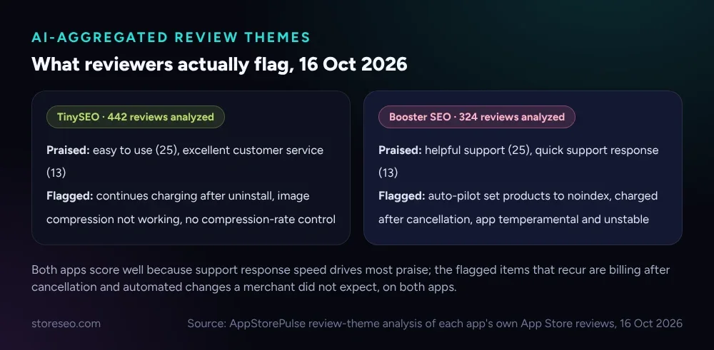 TinySEO's praised items are ease of use and support response; Booster SEO's are the same, but each has different recurring complaints