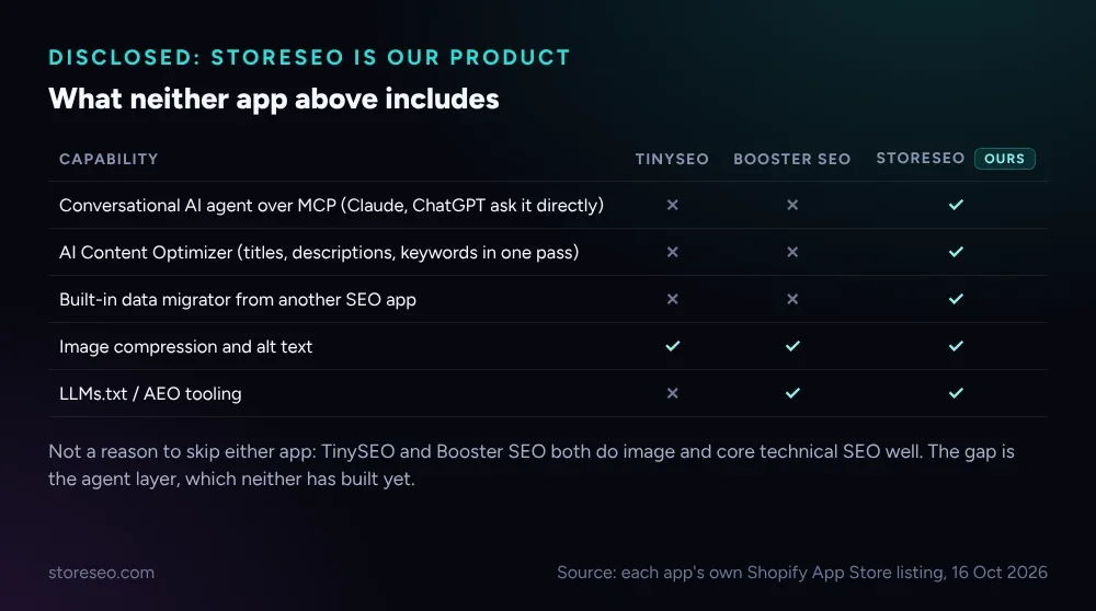What neither TinySEO nor Booster SEO includes: a conversational AI agent, an AI content optimizer, or a built-in migrator
