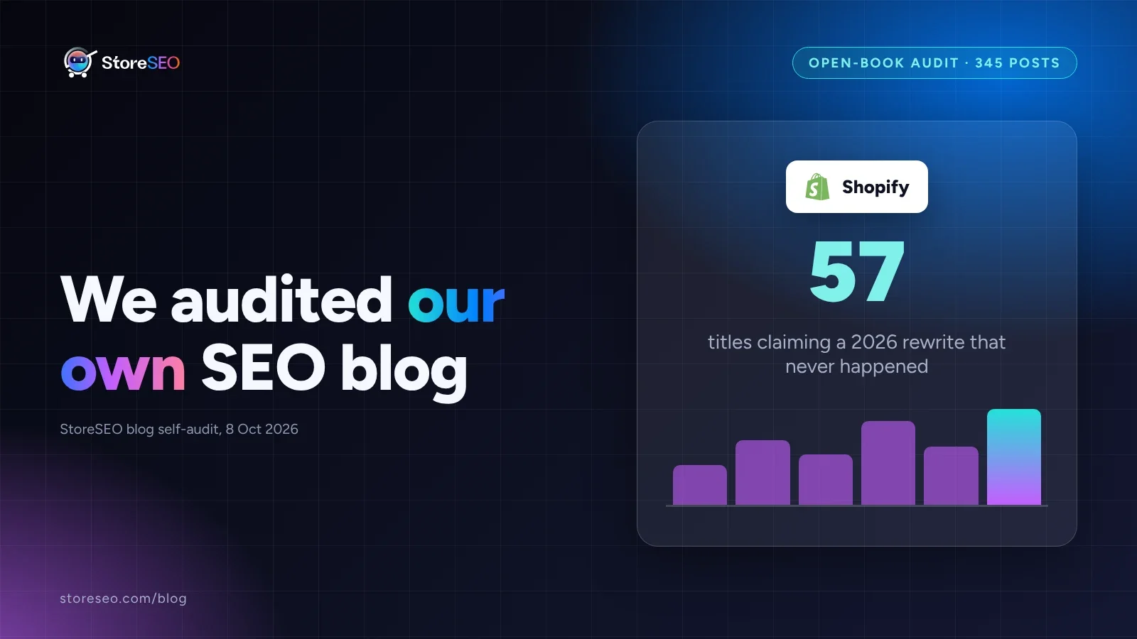 Cover reading "We audited our own SEO blog" beside a bar chart and the number 57, titles claiming a 2026 rewrite that never happened