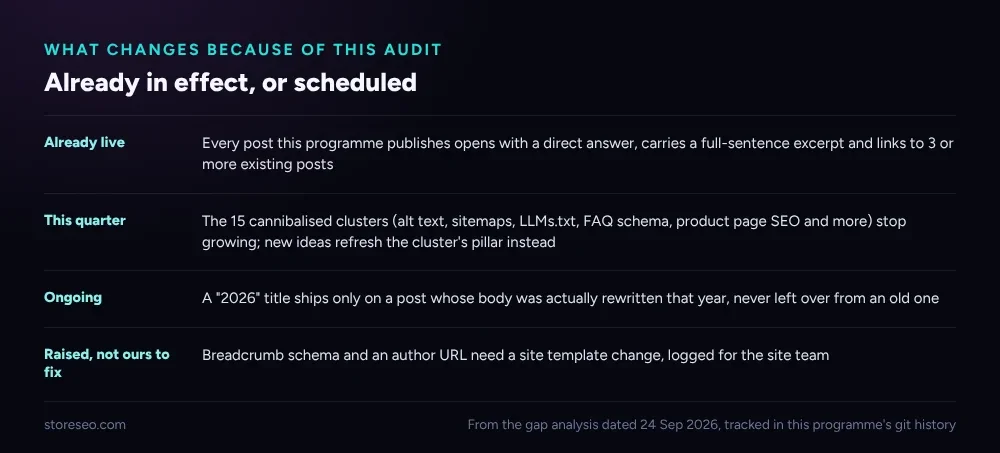 A roadmap: already live is a direct answer, full-sentence excerpt and three internal links on every new post; this quarter merges the 15 cannibalised clusters; ongoing retires a 2026 title claim unless the body was actually rewritten; breadcrumb schema is raised to the site team