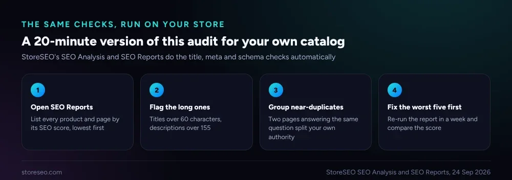 Four steps to a 20-minute audit: open SEO Reports, flag titles and descriptions that run long, group pages answering the same question, then fix the worst five and re-check the score in a week