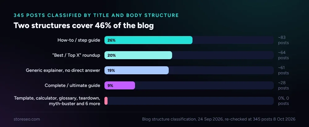 Two structures cover 46 percent of 345 posts: how-to guides at 26 percent, best-X roundups at 20 percent, and ten winning structures the blog had never used at 0 percent