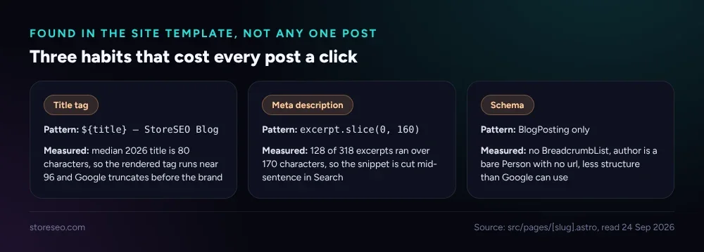 Three site-template habits: the title tag appends StoreSEO Blog to a median 80-character title and gets truncated, the meta description is a hard 160-character slice that cuts 128 of 318 excerpts mid-sentence, and the schema is BlogPosting only with no breadcrumb