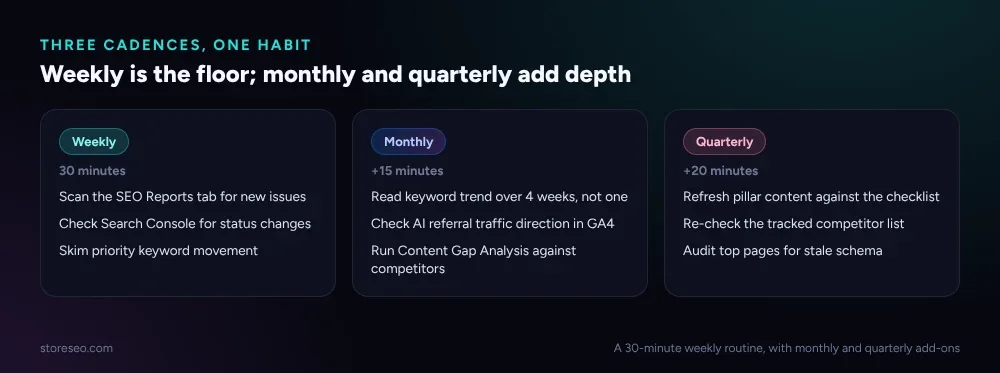 Three cadences for one routine: weekly, monthly and quarterly