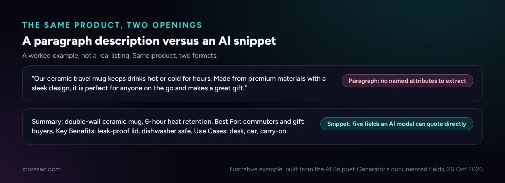 A paragraph product description beside the same product's AI Snippet fields