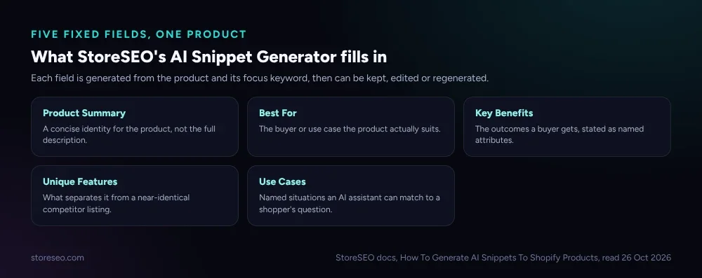Five cards showing the AI Snippet Generator's fields: Product Summary, Best For, Key Benefits, Unique Features, Use Cases