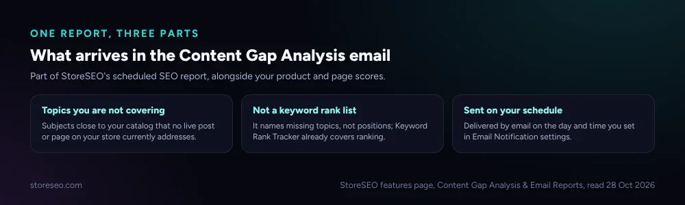 Three cards: topics you are not covering, not a keyword rank list, sent on your schedule