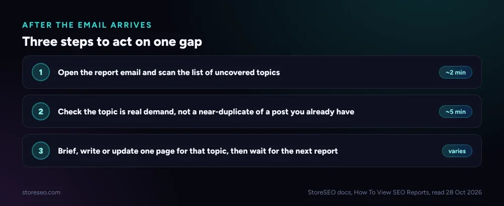 Three steps: open the report email, check the topic, brief or write one page