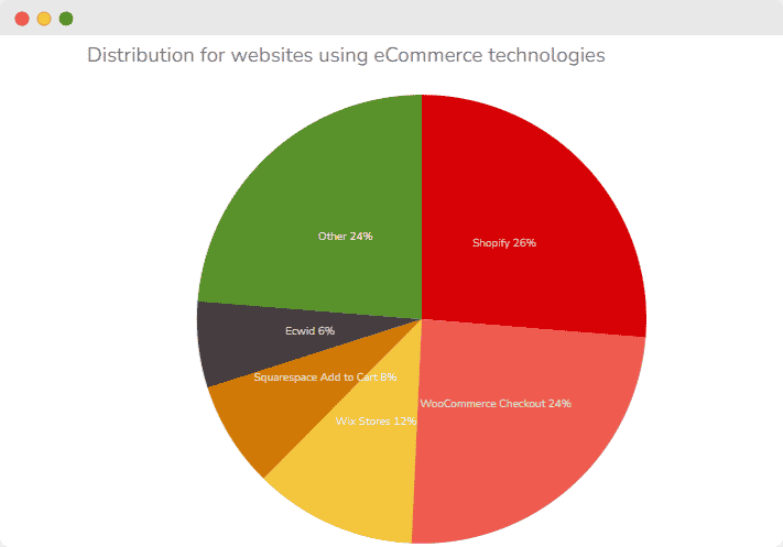 eCommerce Statistics