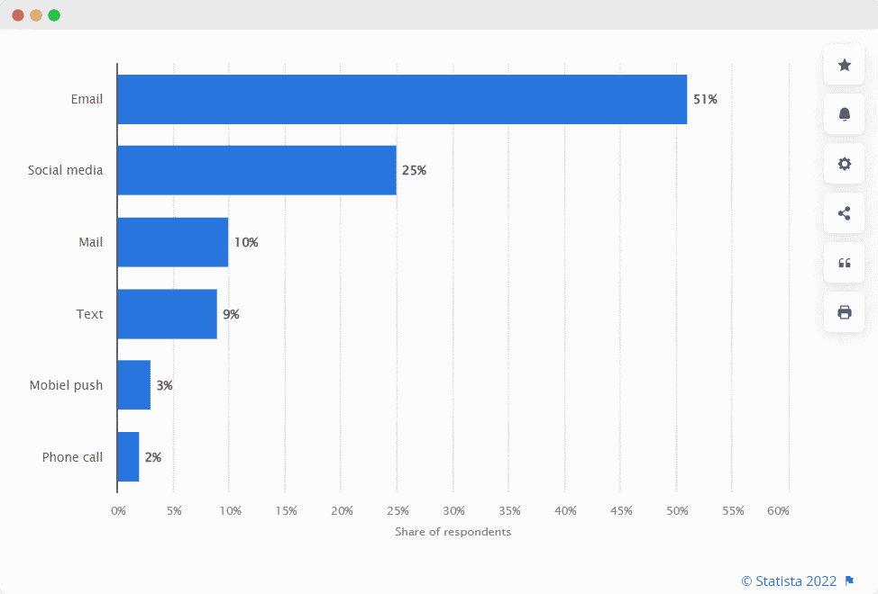 eCommerce Statistics