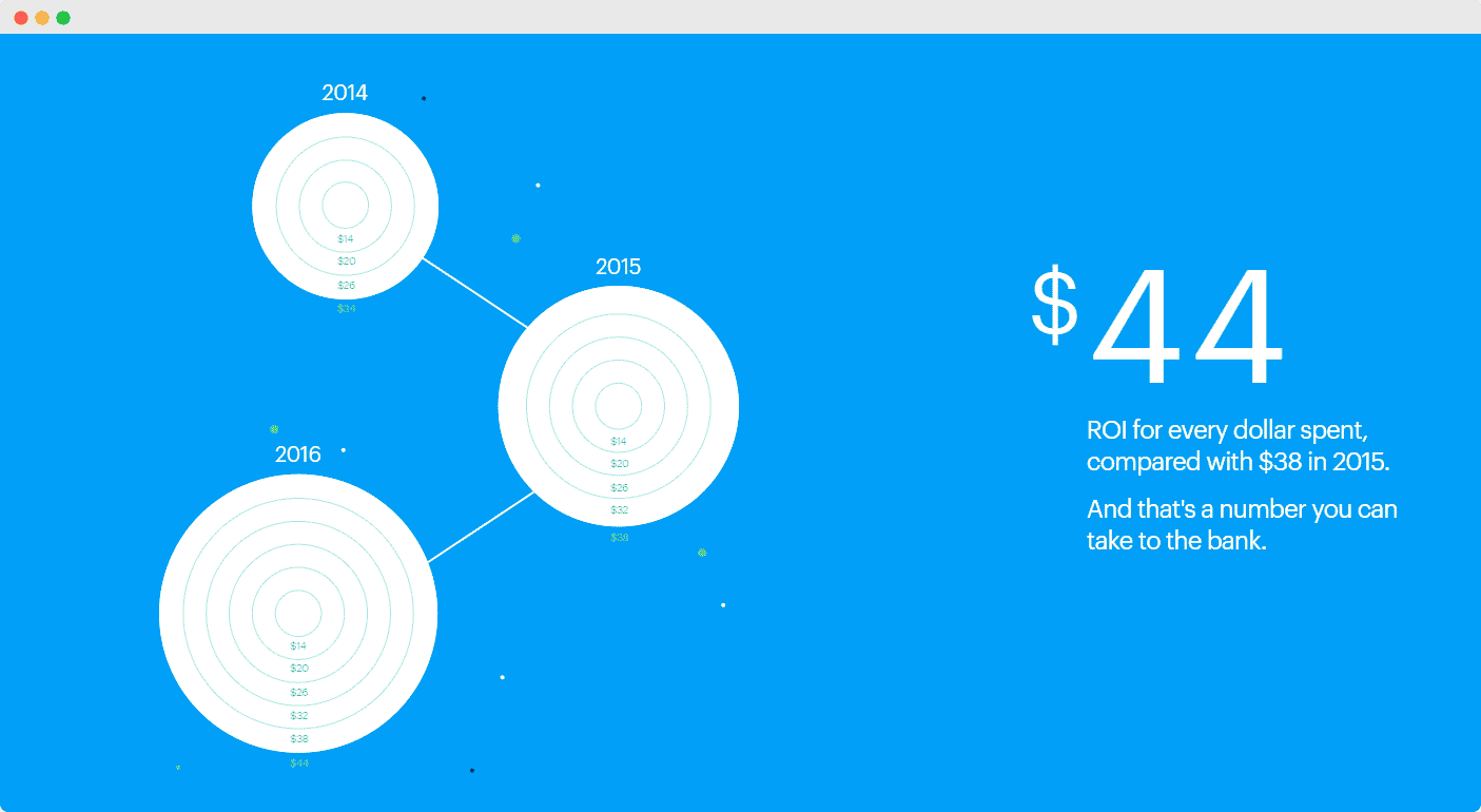 eCommerce Statistics