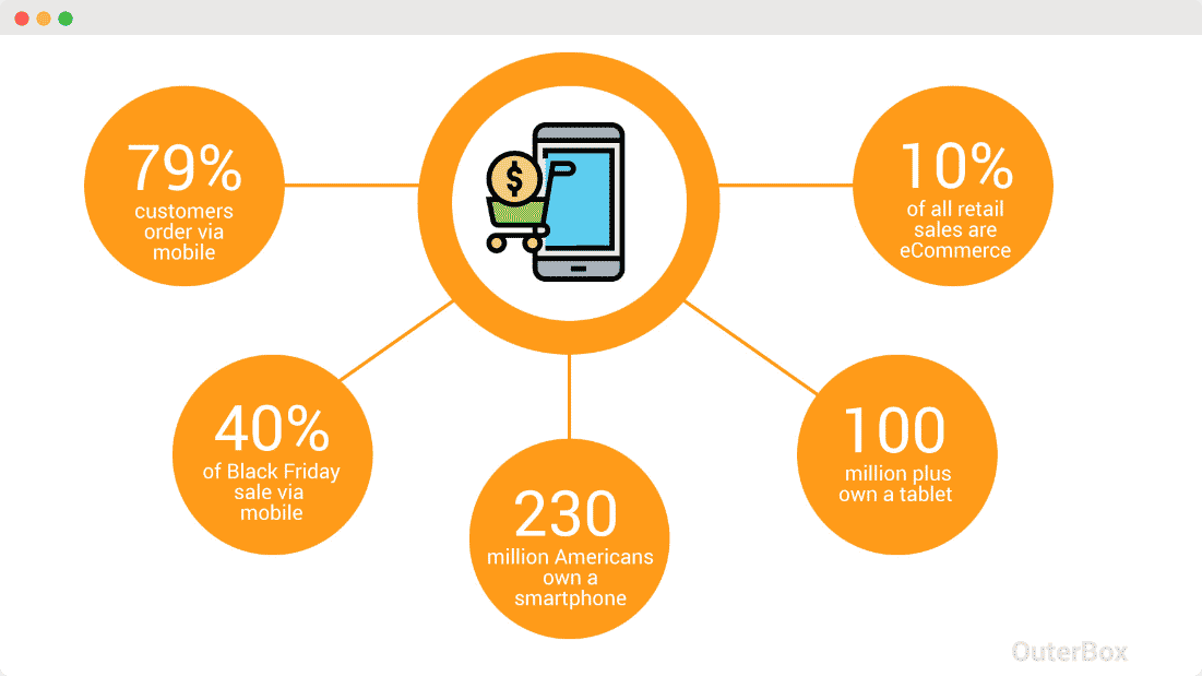 eCommerce Statistics