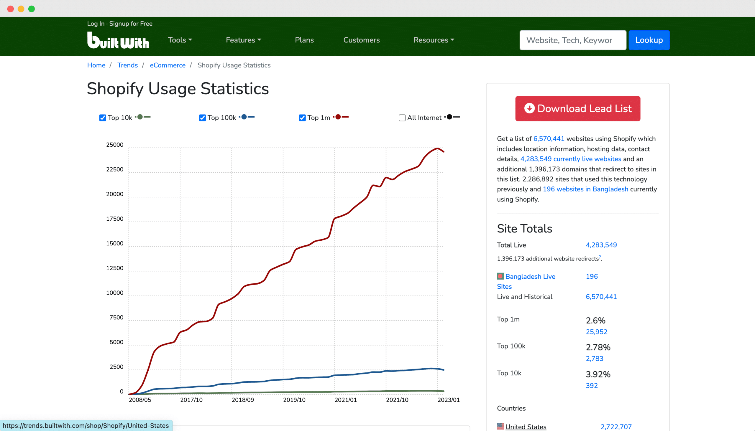 Latest Shopify Statistics