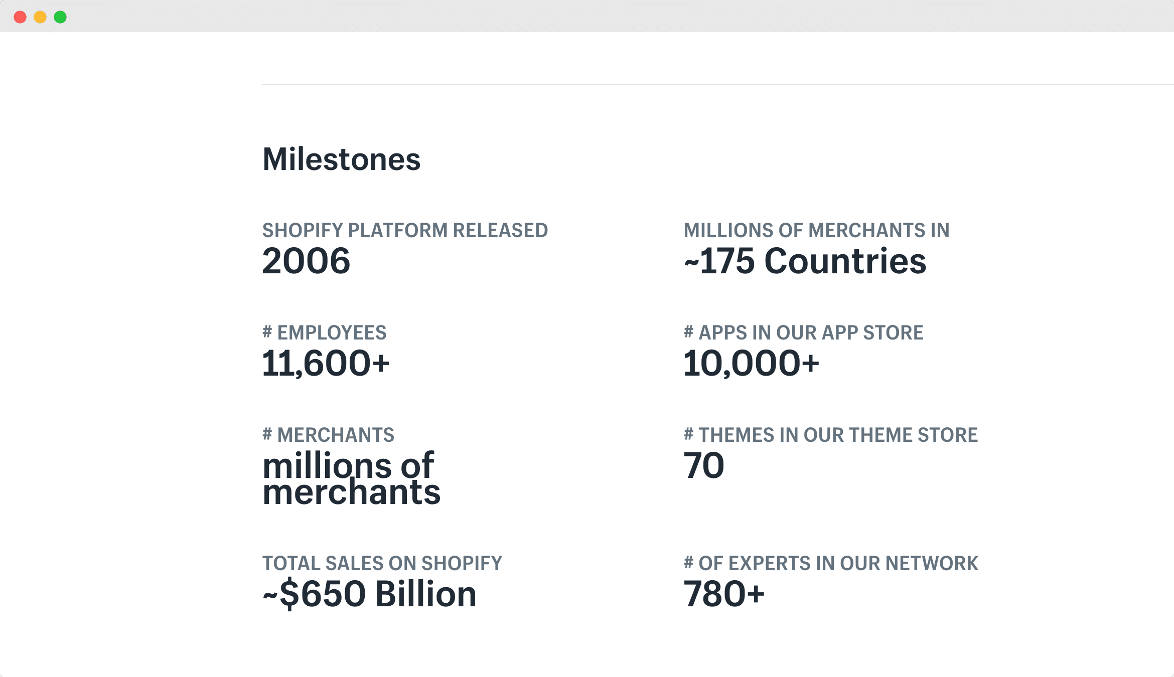 Latest Shopify Statistics