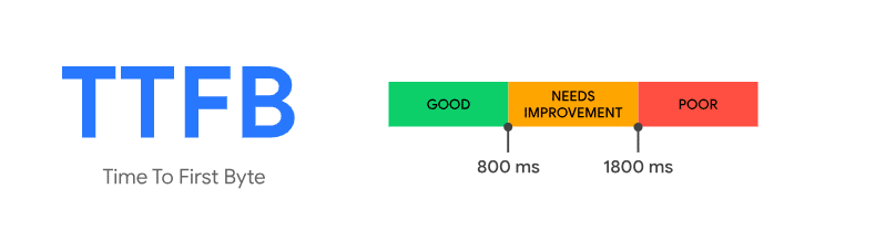 time to first byte ideal score