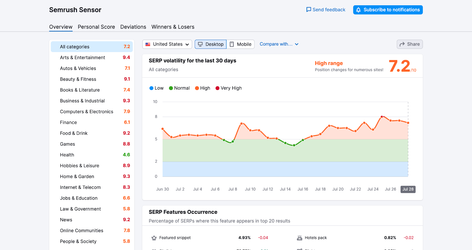 Semrush-sensor-serp-volatility-checker