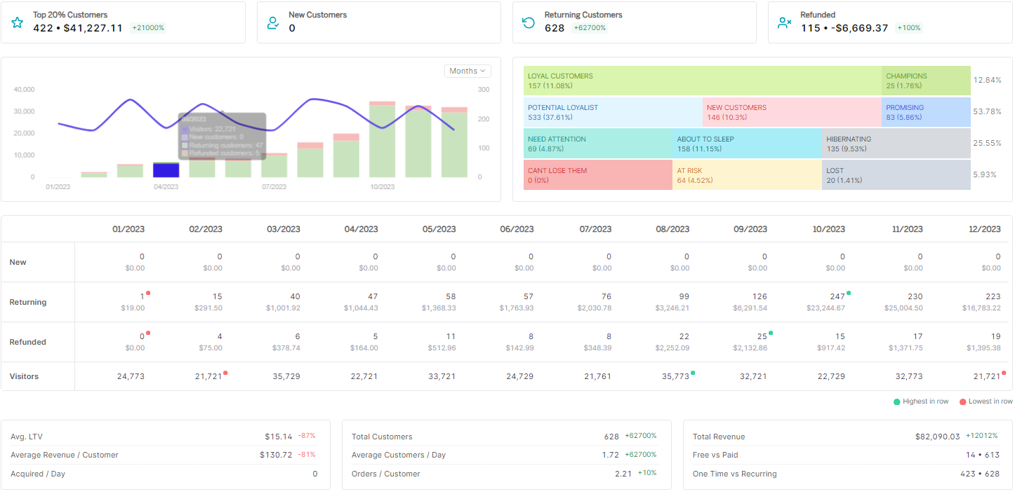 Analytics in Shopify